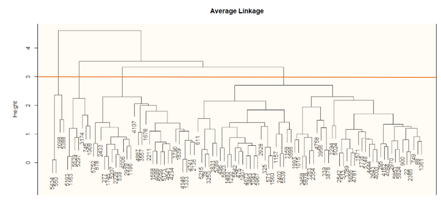 Hierarchical Clustering forms 4 groups