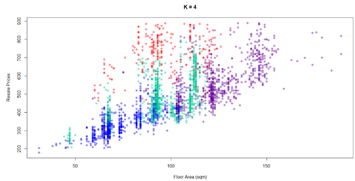 K-means CLustering forms 4 groups